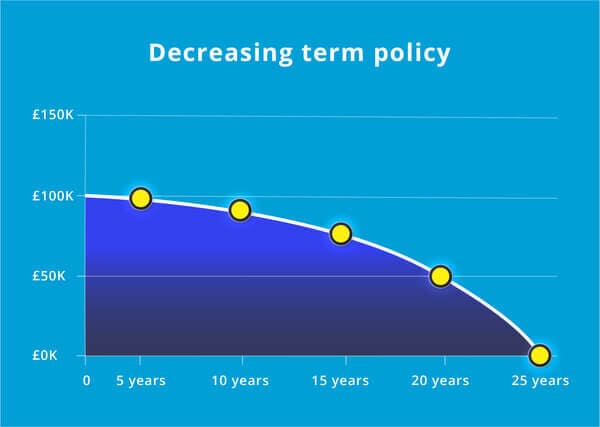 what is a decreasing life insurance policy