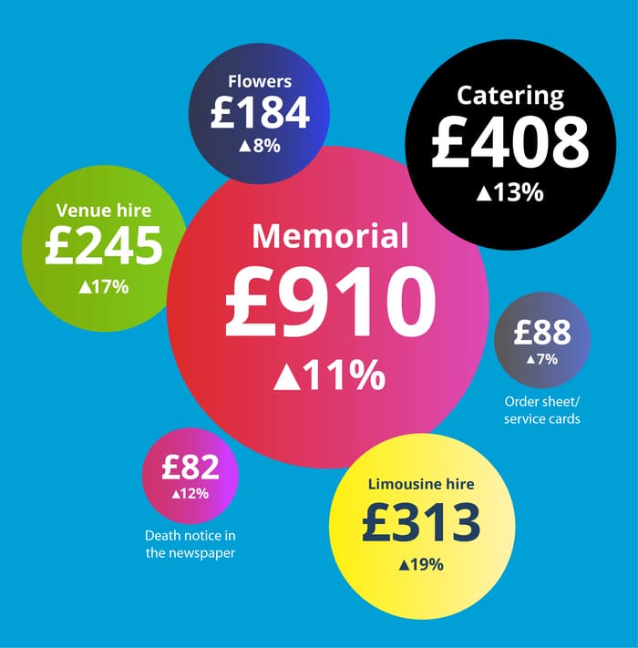 funeral expenditure infographic