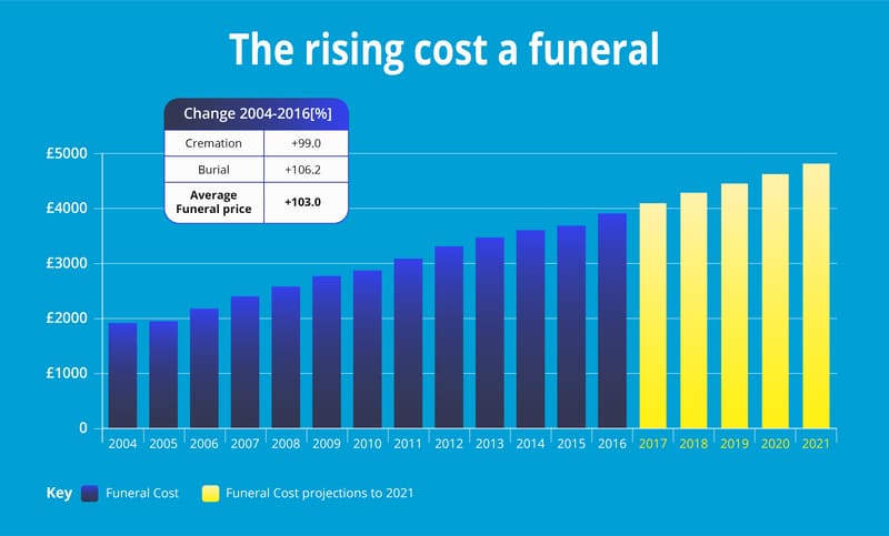 rising cost of a funeral graph